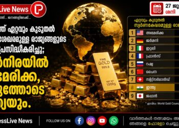 ലോകത്ത് ഏറ്റവും കൂടുതൽ സ്വർണശേഖരമുള്ള രാജ്യങ്ങളുടെ പട്ടിക പ്രസിദ്ധീകരിച്ചു; മുൻനിരയിൽ അമേരിക്ക, കരുത്തോടെ ഇന്ത്യയും.