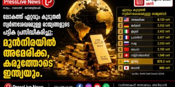 ലോകത്ത് ഏറ്റവും കൂടുതൽ സ്വർണശേഖരമുള്ള രാജ്യങ്ങളുടെ പട്ടിക പ്രസിദ്ധീകരിച്ചു; മുൻനിരയിൽ അമേരിക്ക, കരുത്തോടെ ഇന്ത്യയും.