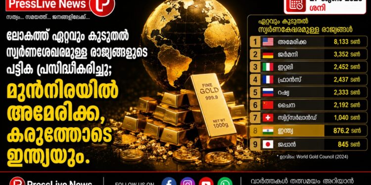 ലോകത്ത് ഏറ്റവും കൂടുതൽ സ്വർണശേഖരമുള്ള രാജ്യങ്ങളുടെ പട്ടിക പ്രസിദ്ധീകരിച്ചു; മുൻനിരയിൽ അമേരിക്ക, കരുത്തോടെ ഇന്ത്യയും.