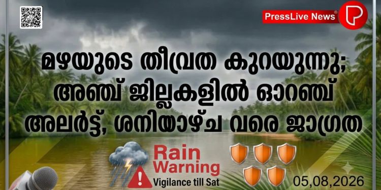 മഴയുടെ തീവ്രത കുറയുന്നു; അഞ്ച് ജില്ലകളിൽ ഓറഞ്ച് അലർട്ട്, ശനിയാഴ്ച വരെ ജാഗ്രത.