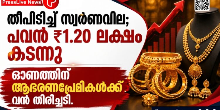 തീപിടിച്ച് സ്വർണവില; പവൻ ₹1.20 ലക്ഷം കടന്നു, ഓണത്തിന് ആഭരണപ്രേമികൾക്ക് വൻ തിരിച്ചടി.